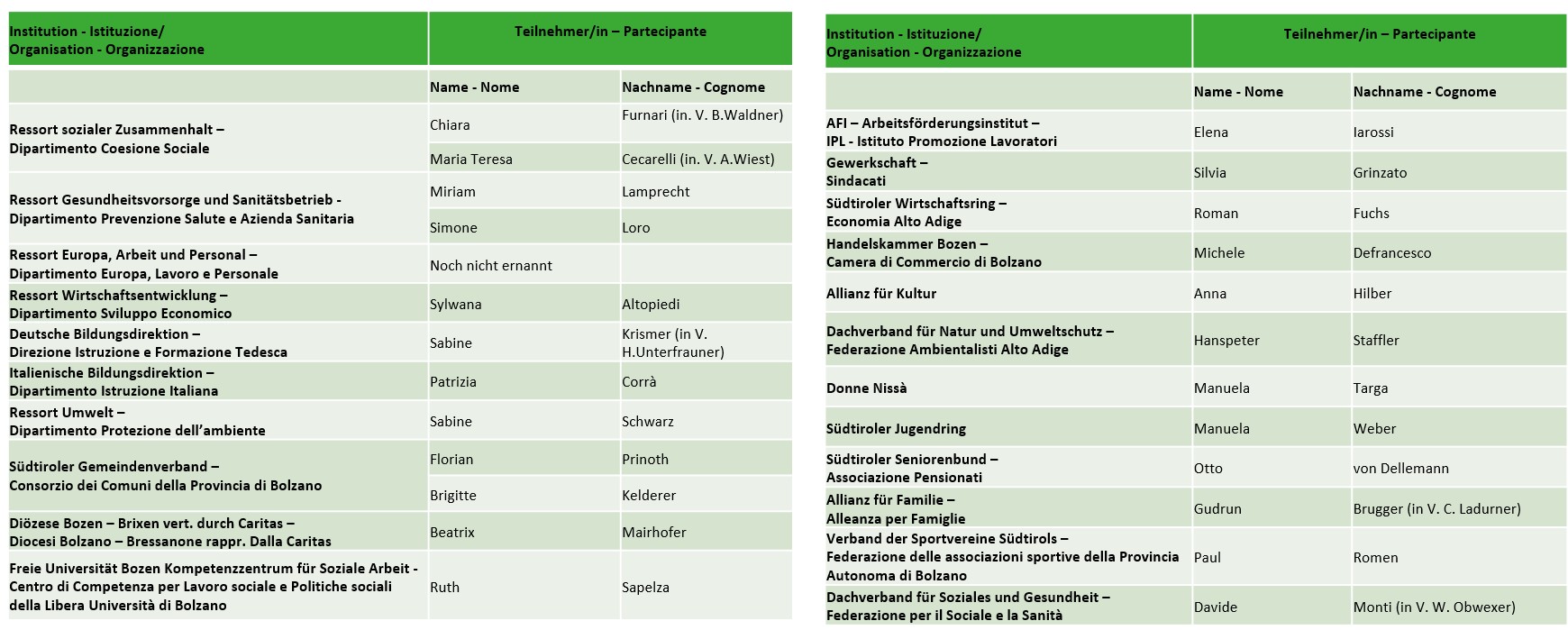 Zusammensetzung Koordinierungskreis